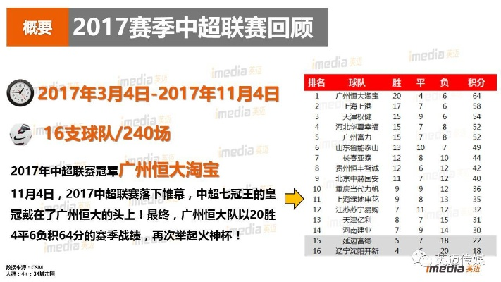 2017中超历史数据 详尽记录2017年中超联赛的历史数据-第2张图片-www.211178.com_果博福布斯