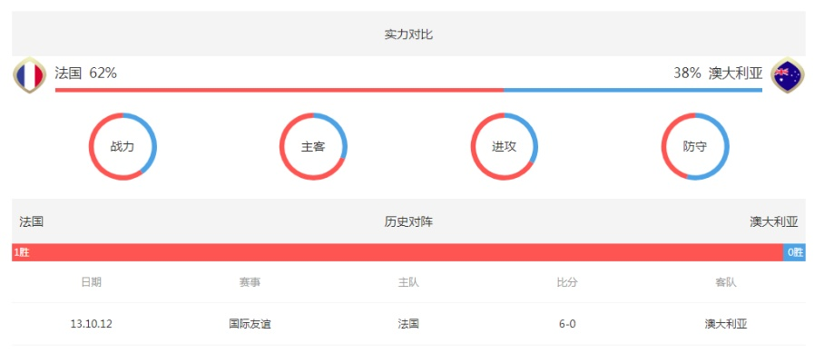 世界杯法国vs澳大利亚即时比分 实时更新-第3张图片-www.211178.com_果博福布斯