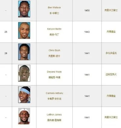 nba2014-2015薪水排行榜 nba薪水历史排名-第3张图片-www.211178.com_果博福布斯